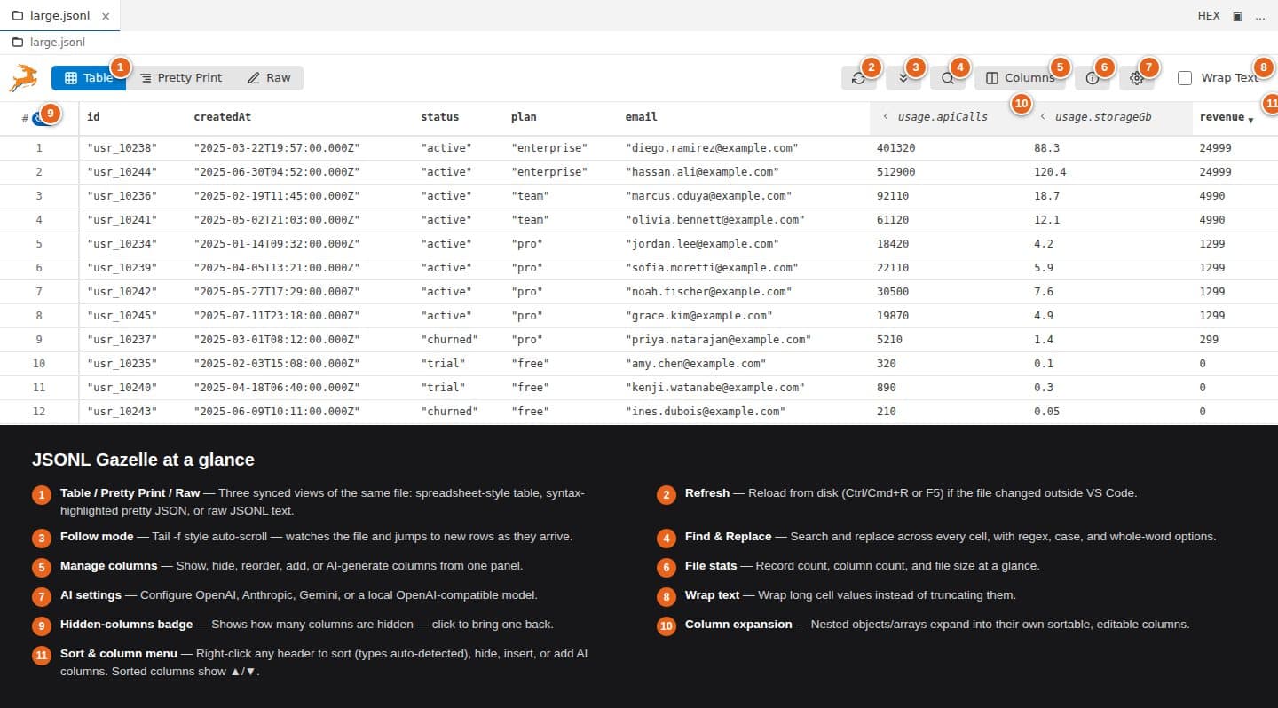 JSONL Gazelle's Table View, with callouts for its toolbar, column, and sorting features